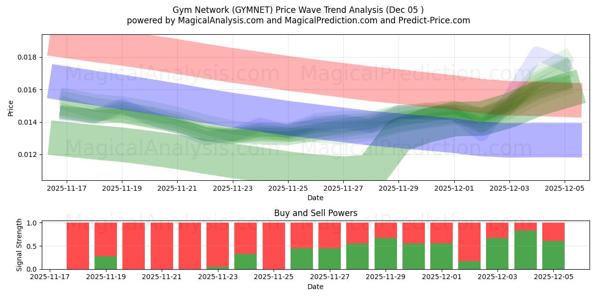  健身房网 (GYMNET) Support and Resistance area (04 Dec) 