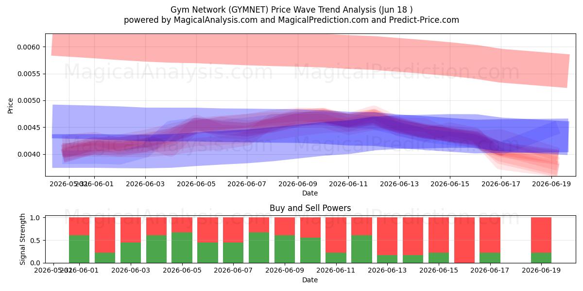  Gym Network (GYMNET) Support and Resistance area (17 Jun) 