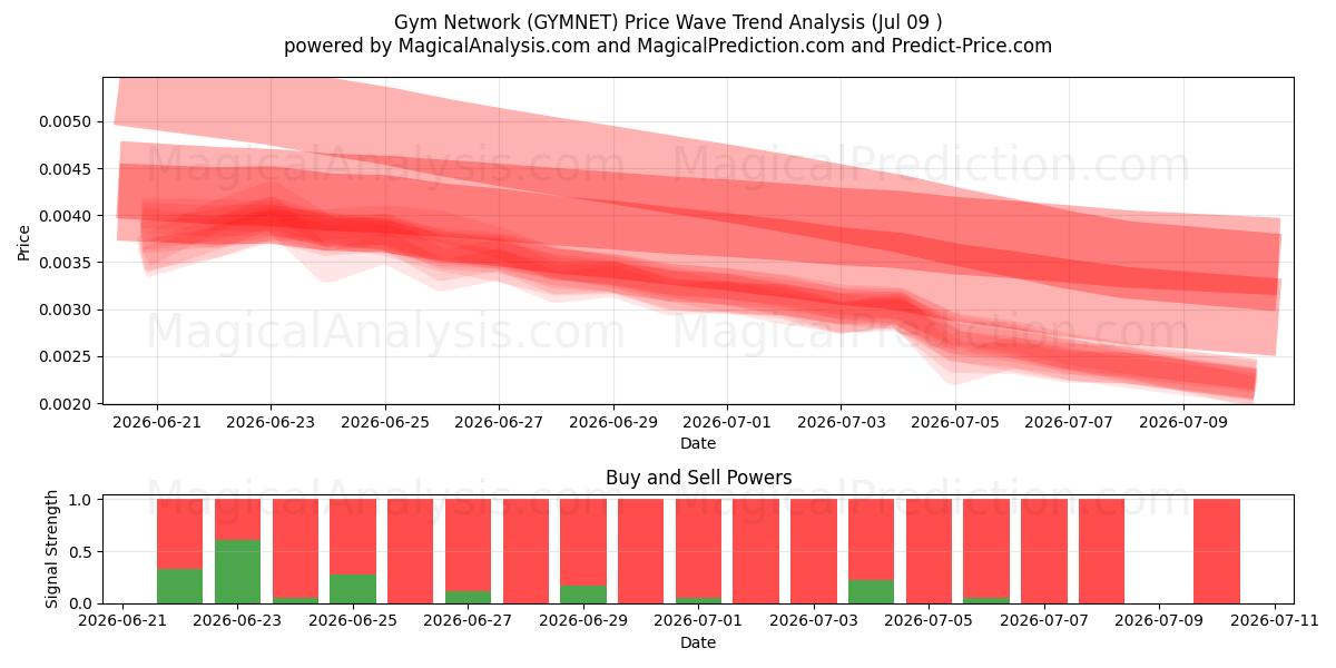  Gym Network (GYMNET) Support and Resistance area (08 Jul) 