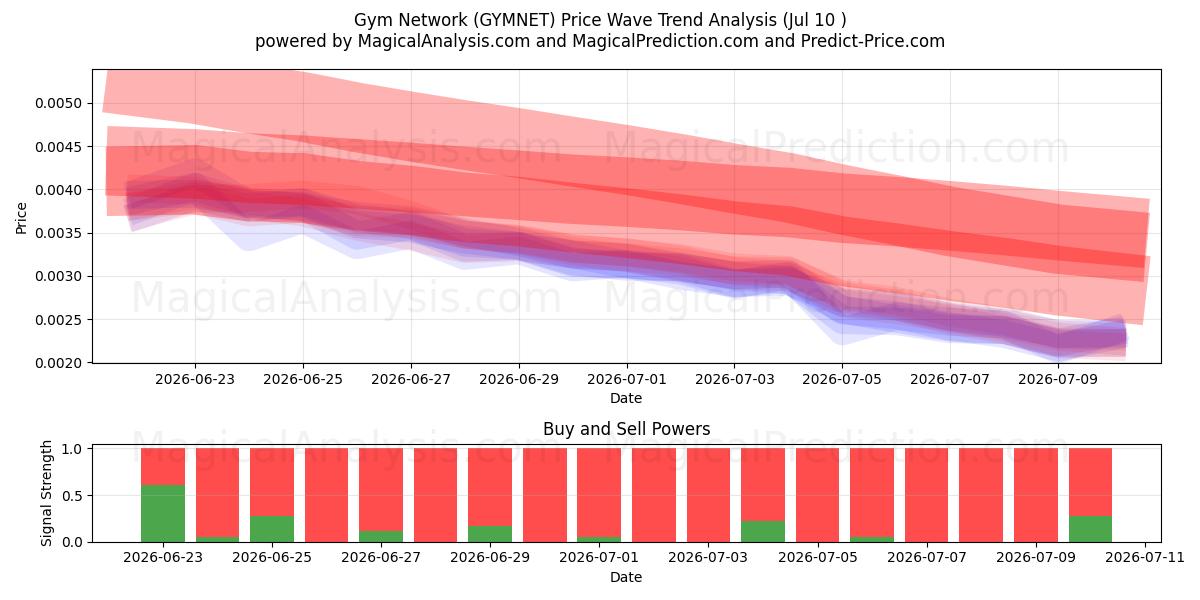  Red de gimnasios (GYMNET) Support and Resistance area (09 Jul) 