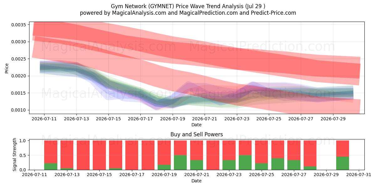  Gym Network (GYMNET) Support and Resistance area (28 Jul) 