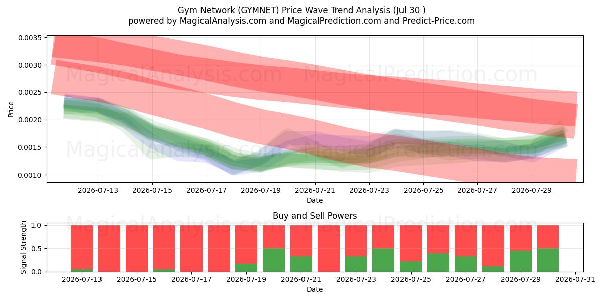  健身房网 (GYMNET) Support and Resistance area (29 Jul) 