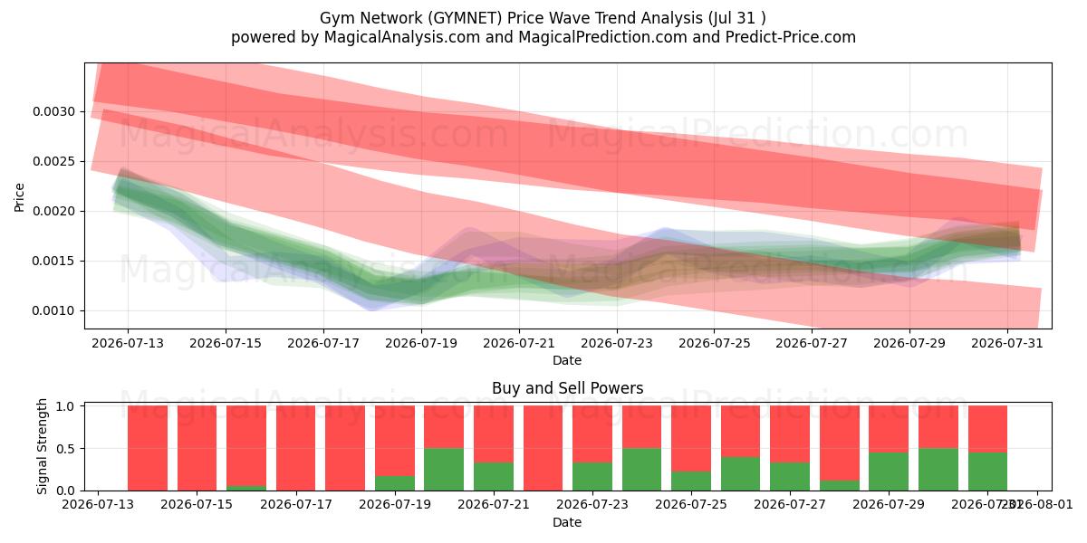  Kuntosalin verkko (GYMNET) Support and Resistance area (30 Jul) 