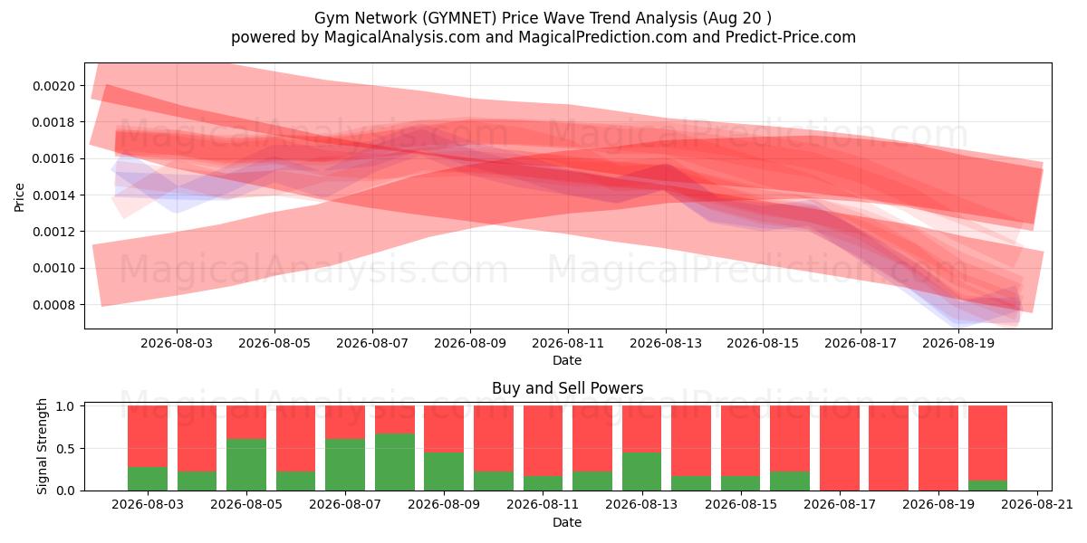  Gym Network (GYMNET) Support and Resistance area (19 Aug) 
