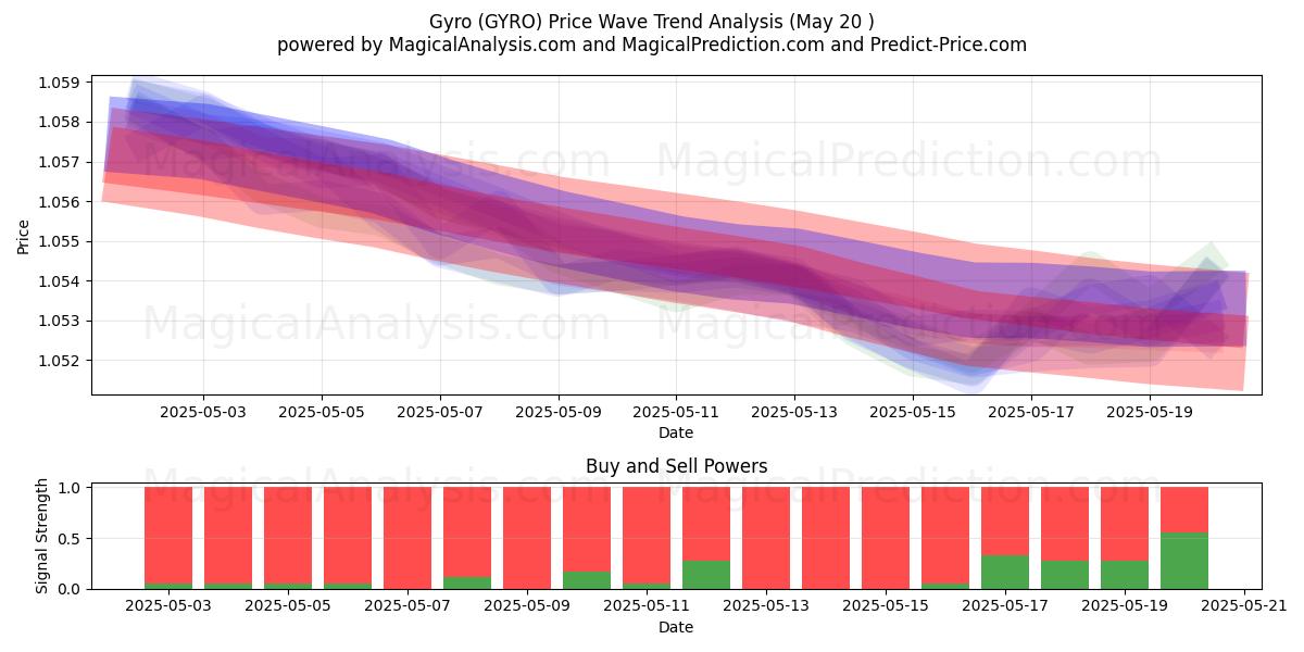Gyro (GYRO) Support and Resistance area (20 May) Gyro (GYRO) Support and Resistance area (20 May)
