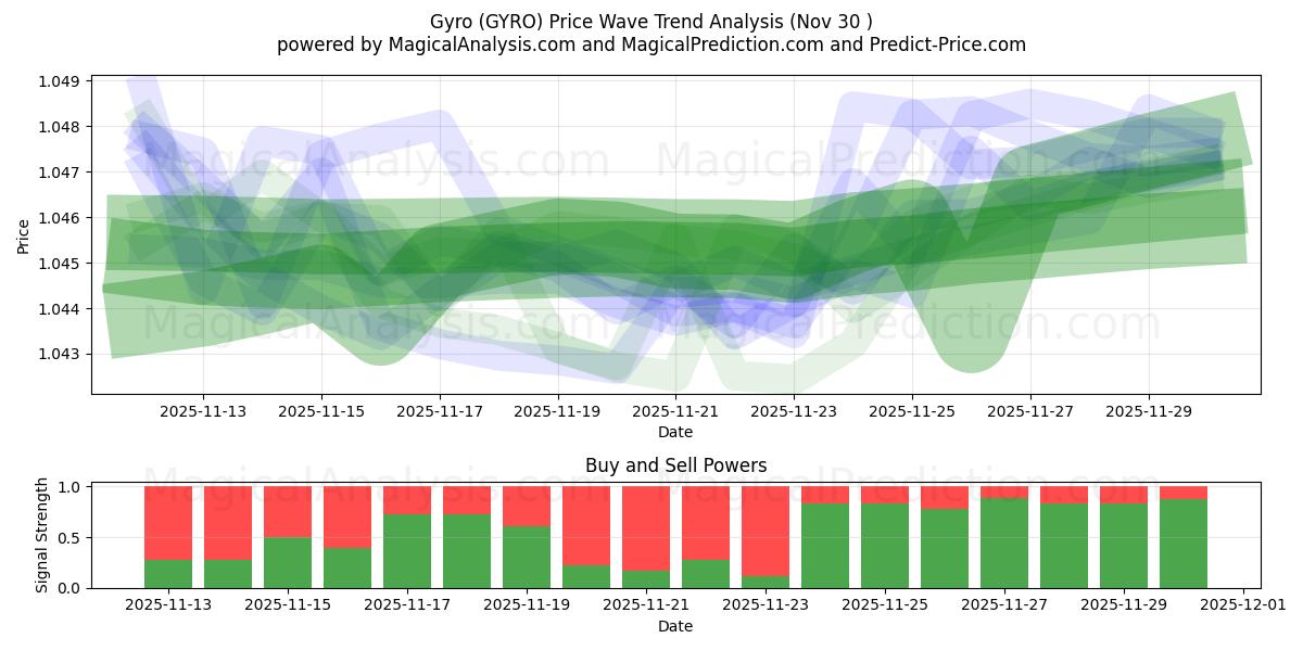 Gyro (GYRO) Support and Resistance area (29 Nov) 