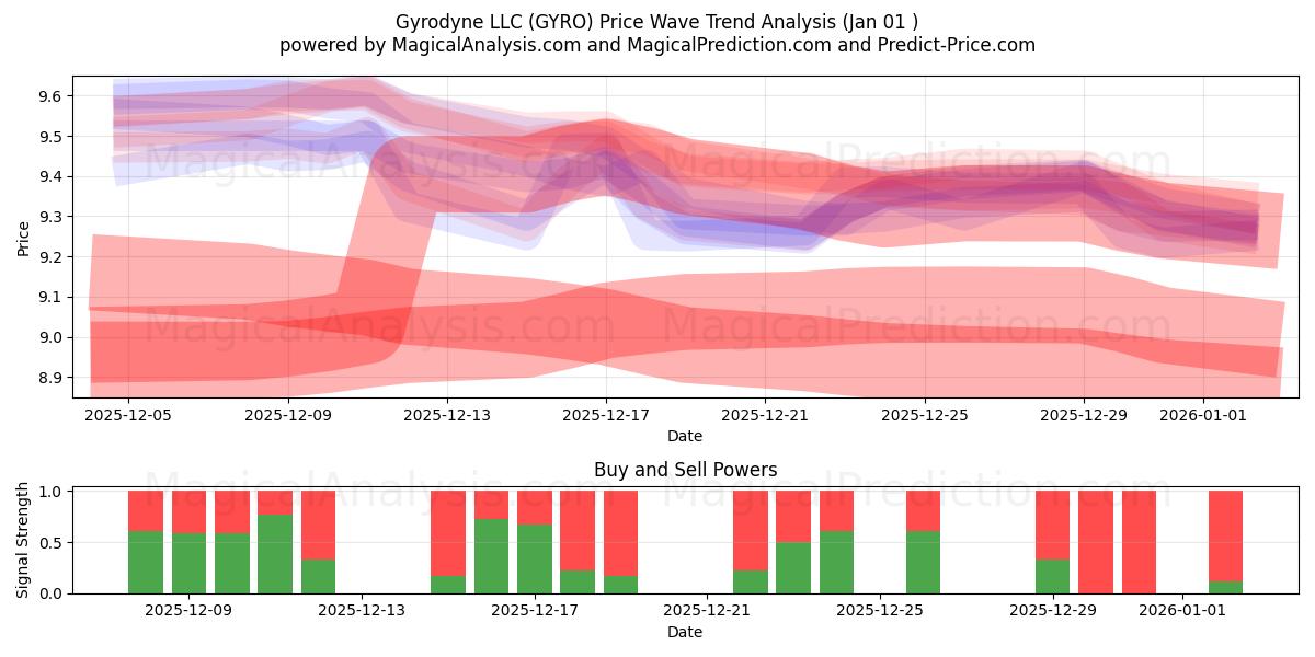  Gyrodyne LLC (GYRO) Support and Resistance area (31 Dec) 