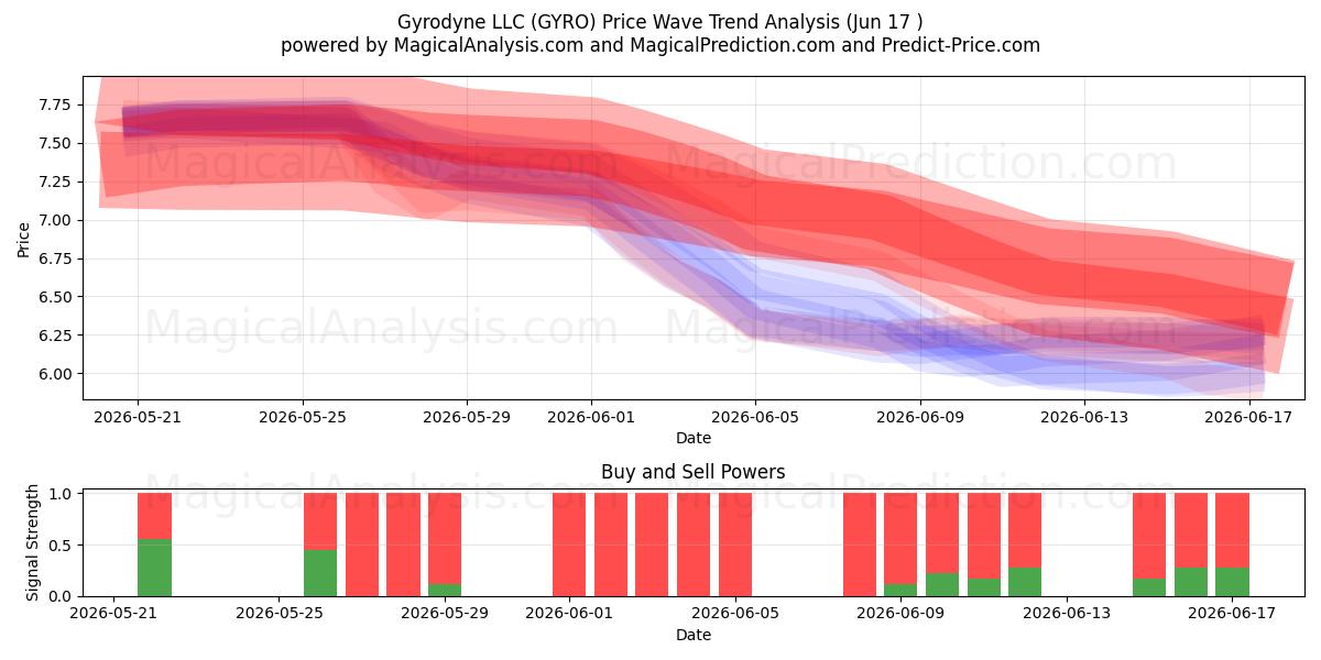  Gyrodyne LLC (GYRO) Support and Resistance area (16 Jun) 