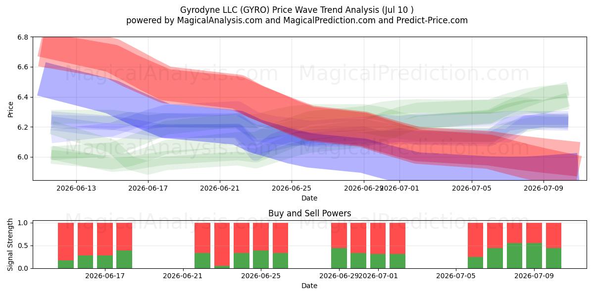  Gyrodyne LLC (GYRO) Support and Resistance area (09 Jul) 