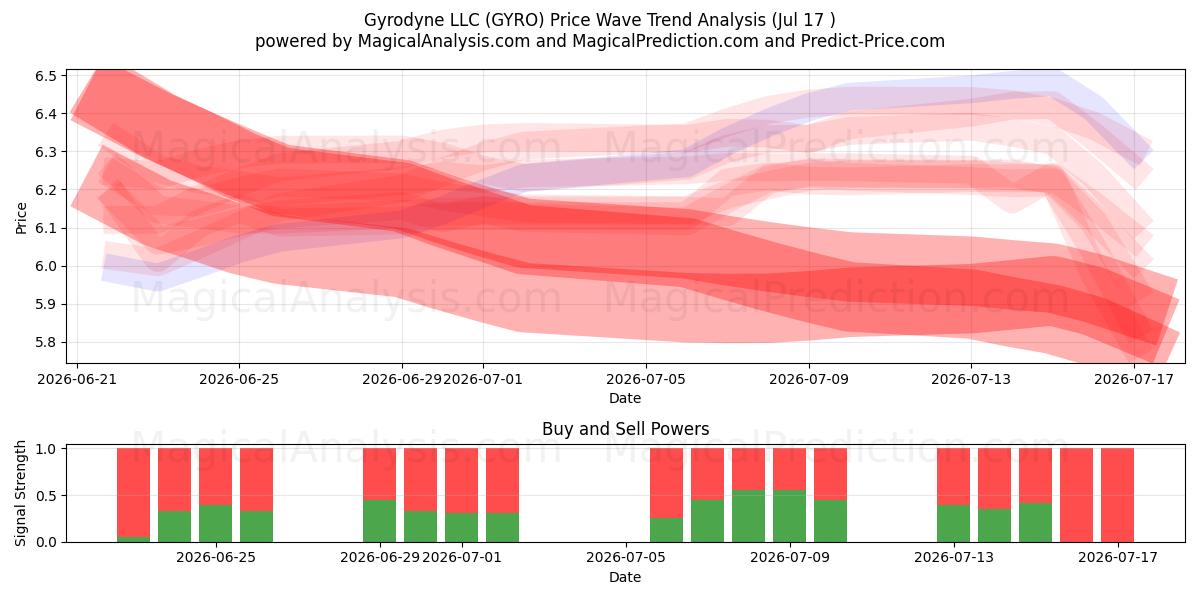 Gyrodyne LLC (GYRO) Support and Resistance area (16 Jul) 