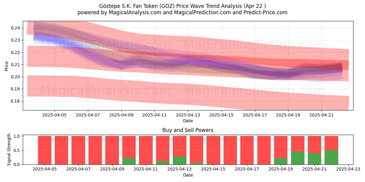  Göztepe S.K. Fan Token (GOZ) Support and Resistance area (22 Apr) 