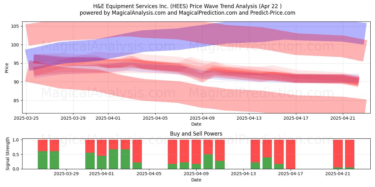  H&E Equipment Services Inc. (HEES) Support and Resistance area (22 Apr) 