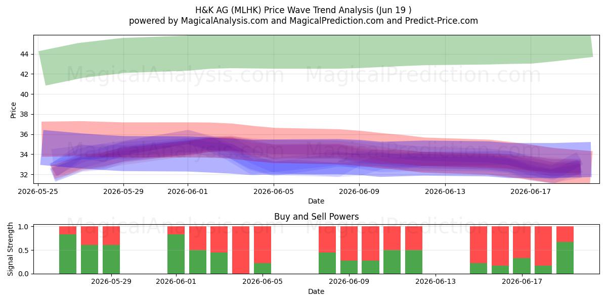  H&K AG (MLHK) Support and Resistance area (11 Jun) 