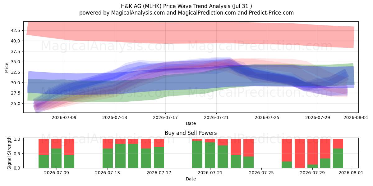  H&K AG (MLHK) Support and Resistance area (30 Jul) 