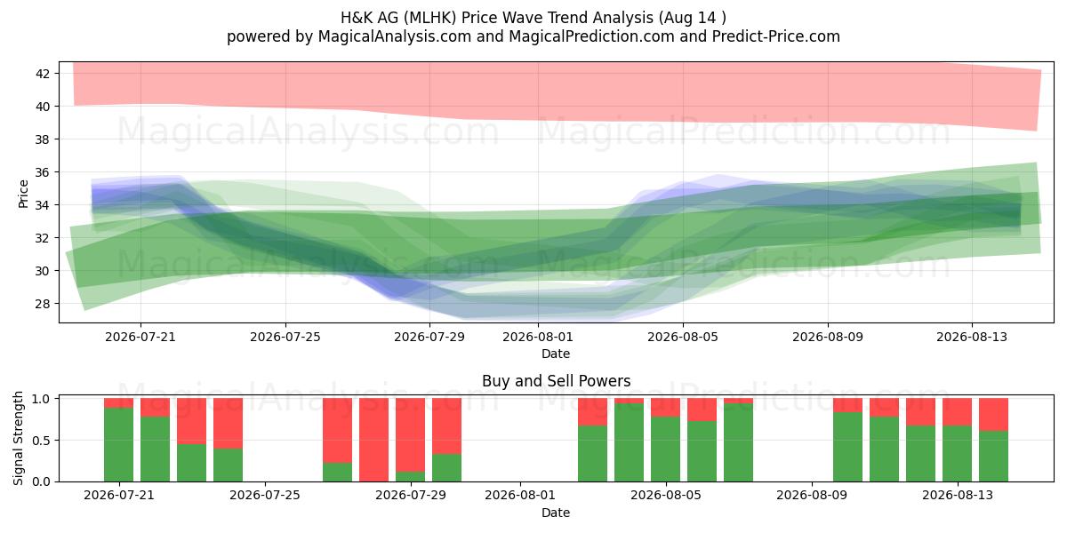  H&K AG (MLHK) Support and Resistance area (13 Aug) 