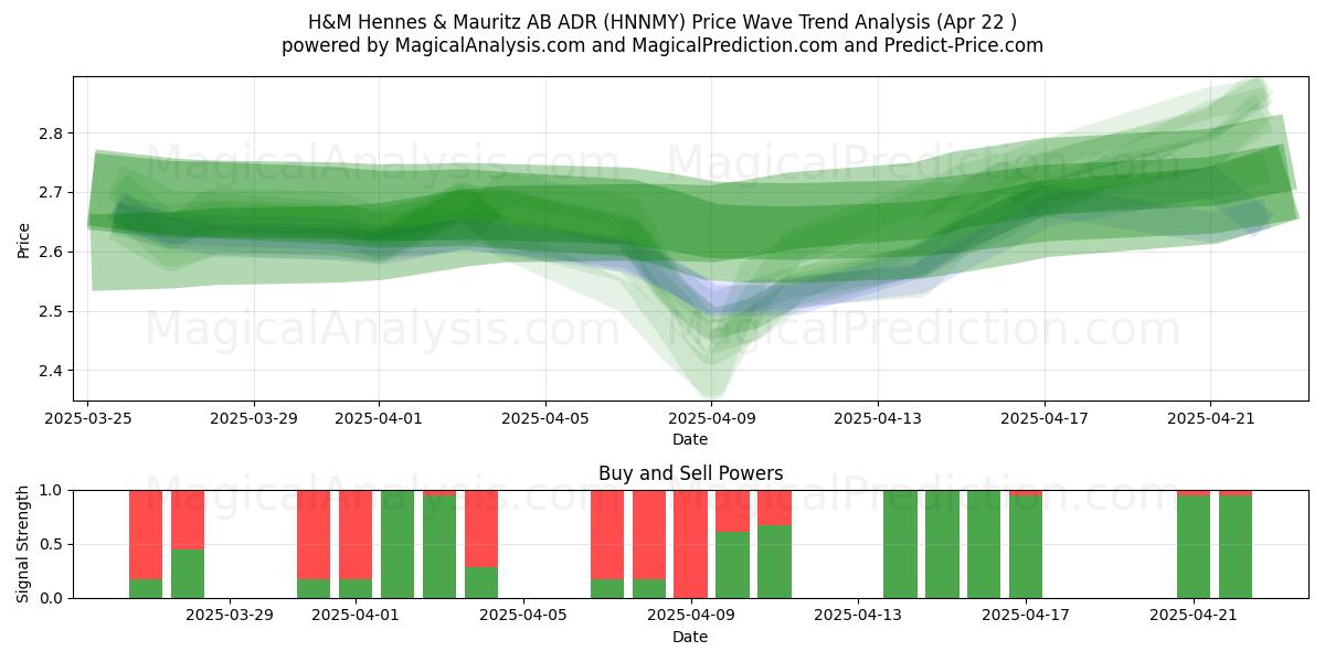  H&M Hennes & Mauritz AB ADR (HNNMY) Support and Resistance area (22 Apr) 