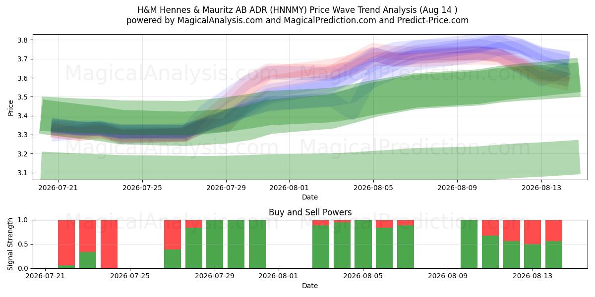  H&M Hennes & Mauritz AB ADR (HNNMY) Support and Resistance area (13 Aug) 