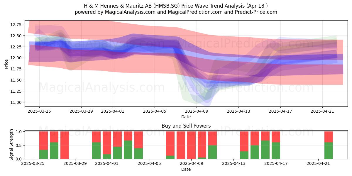  H & M Hennes & Mauritz AB (HMSB.SG) Support and Resistance area (18 Apr) 