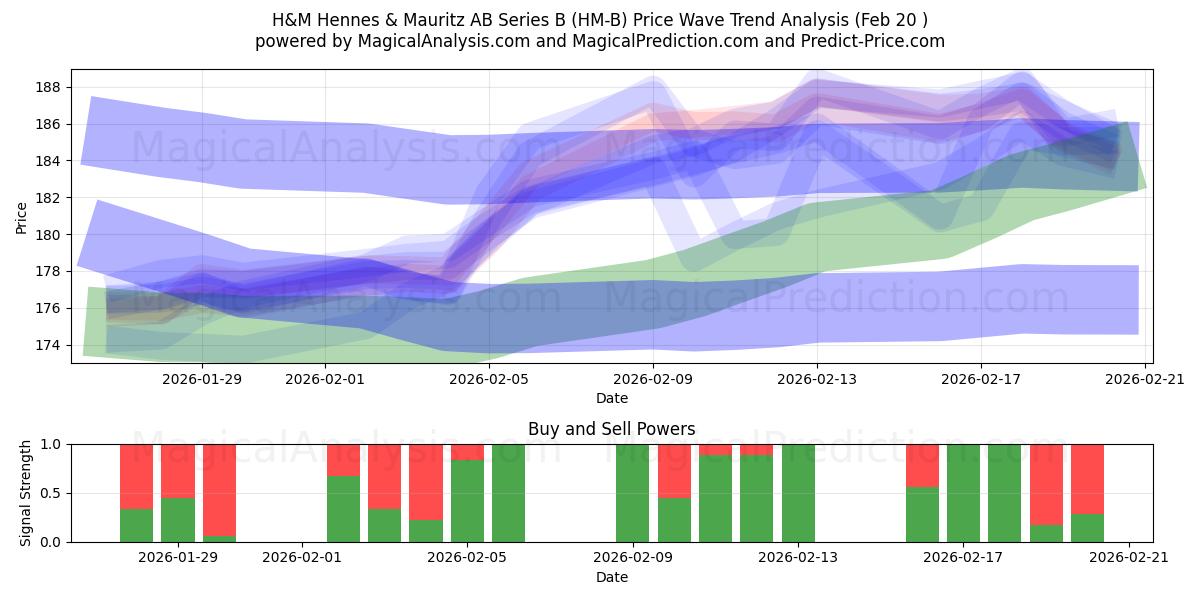  H&M Hennes & Mauritz AB Series B (HM-B) Support and Resistance area (19 Feb) 