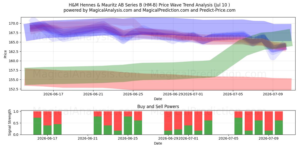  H&M Hennes & Mauritz AB Series B (HM-B) Support and Resistance area (09 Jul) 