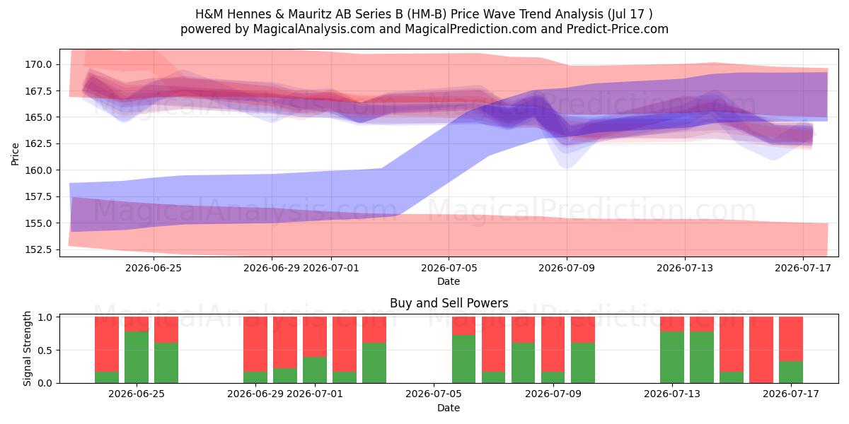  H&M Hennes & Mauritz AB Series B (HM-B) Support and Resistance area (16 Jul) 
