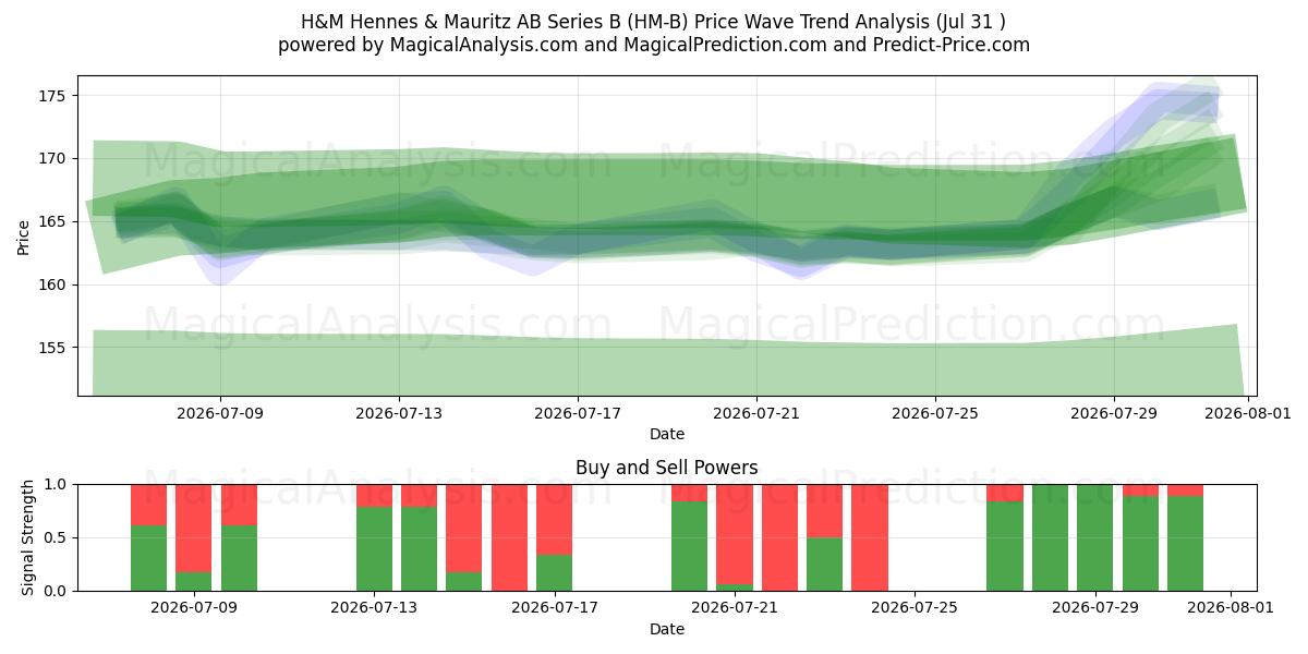  H&M Hennes & Mauritz AB Series B (HM-B) Support and Resistance area (30 Jul) 