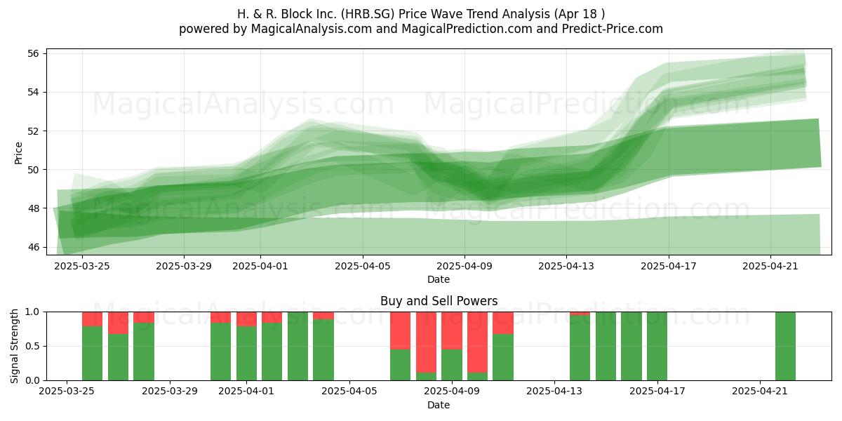  H. & R. Block Inc. (HRB.SG) Support and Resistance area (18 Apr) 