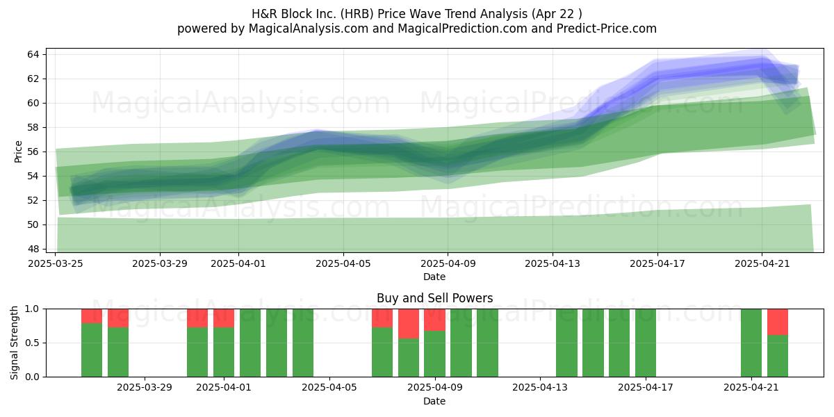  H&R Block Inc. (HRB) Support and Resistance area (22 Apr) 