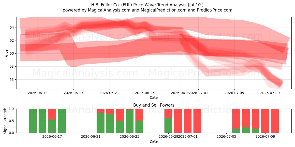  H.B. Fuller Co. (FUL) Support and Resistance area (09 Jul) 