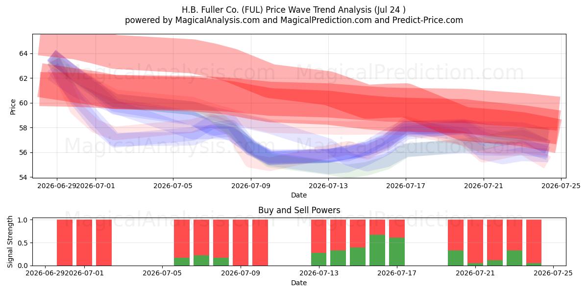  H.B. Fuller Co. (FUL) Support and Resistance area (23 Jul) 