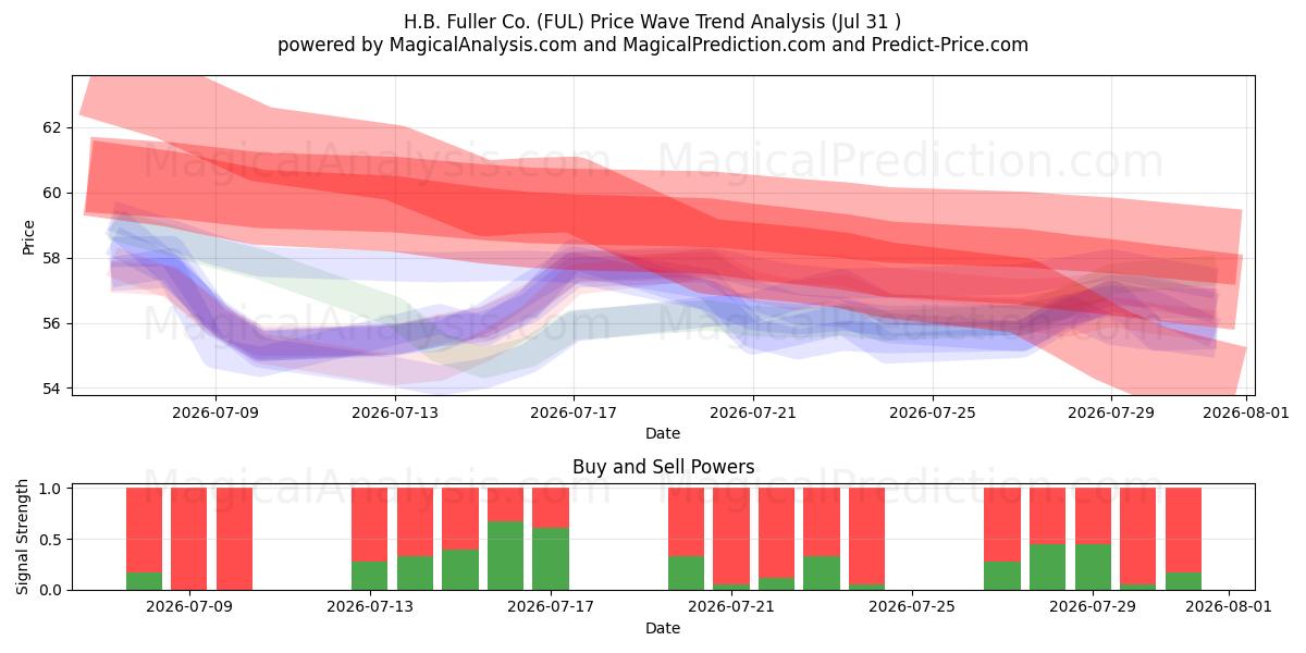  H.B. Fuller Co. (FUL) Support and Resistance area (30 Jul) 