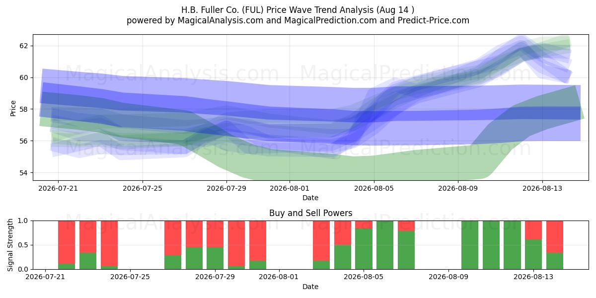  H.B. Fuller Co. (FUL) Support and Resistance area (13 Aug) 