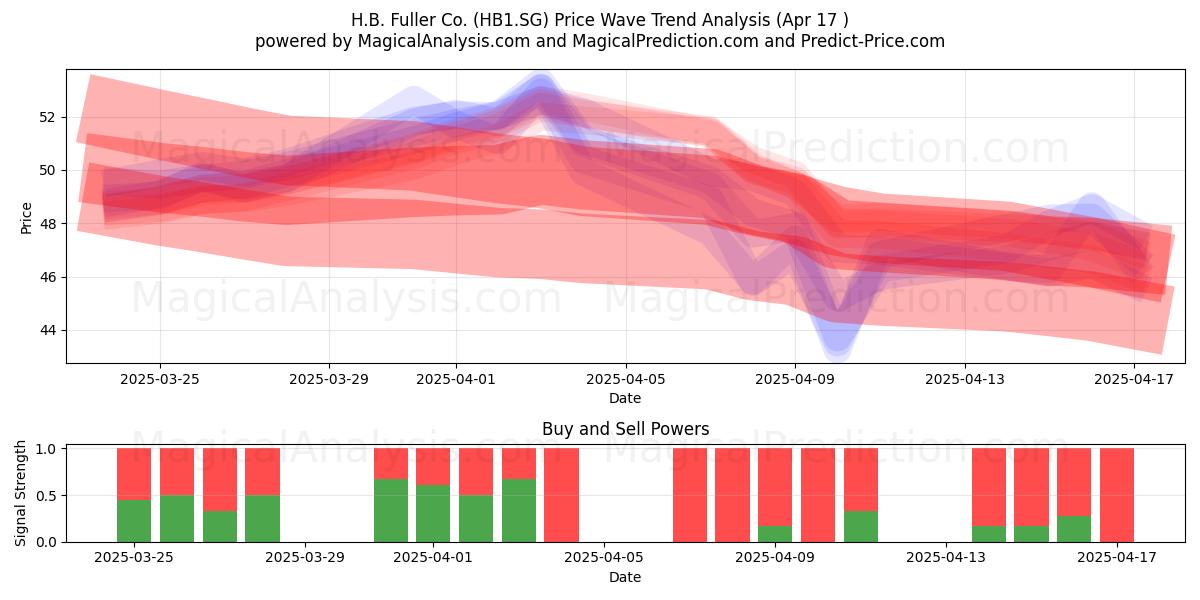  H.B. Fuller Co. (HB1.SG) Support and Resistance area (17 Apr) 