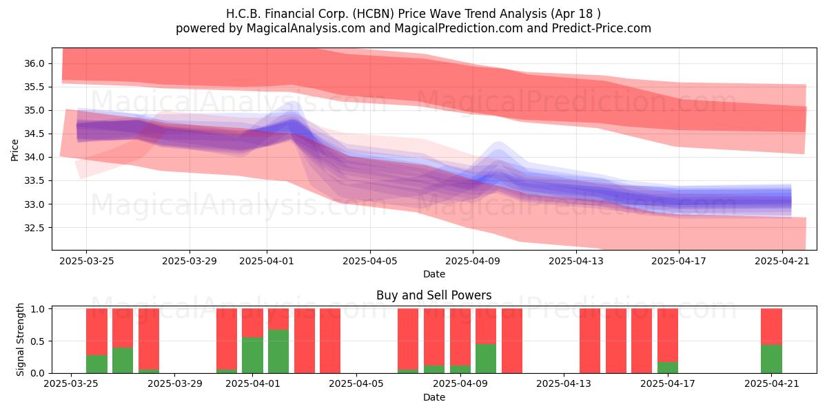  H.C.B. Financial Corp. (HCBN) Support and Resistance area (18 Apr) 