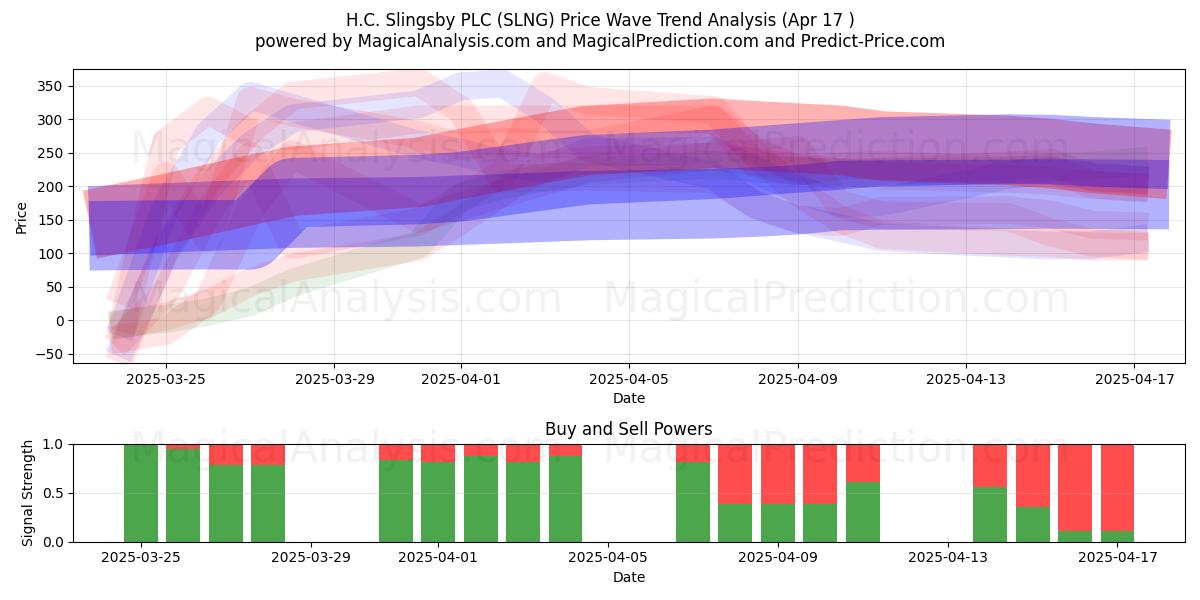  H.C. Slingsby PLC (SLNG) Support and Resistance area (17 Apr) 