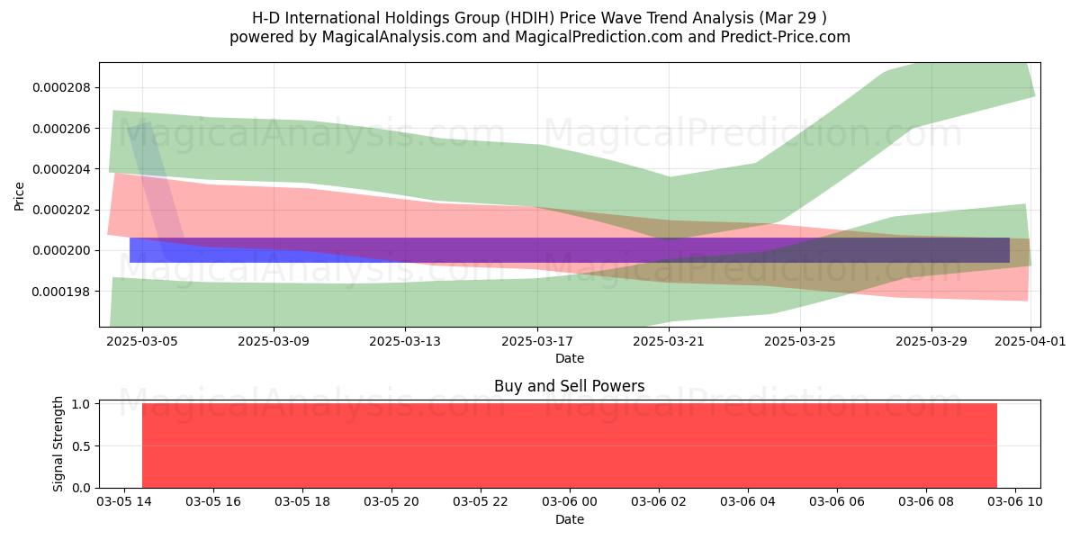  H-D International Holdings Group (HDIH) Support and Resistance area (16 Apr) 