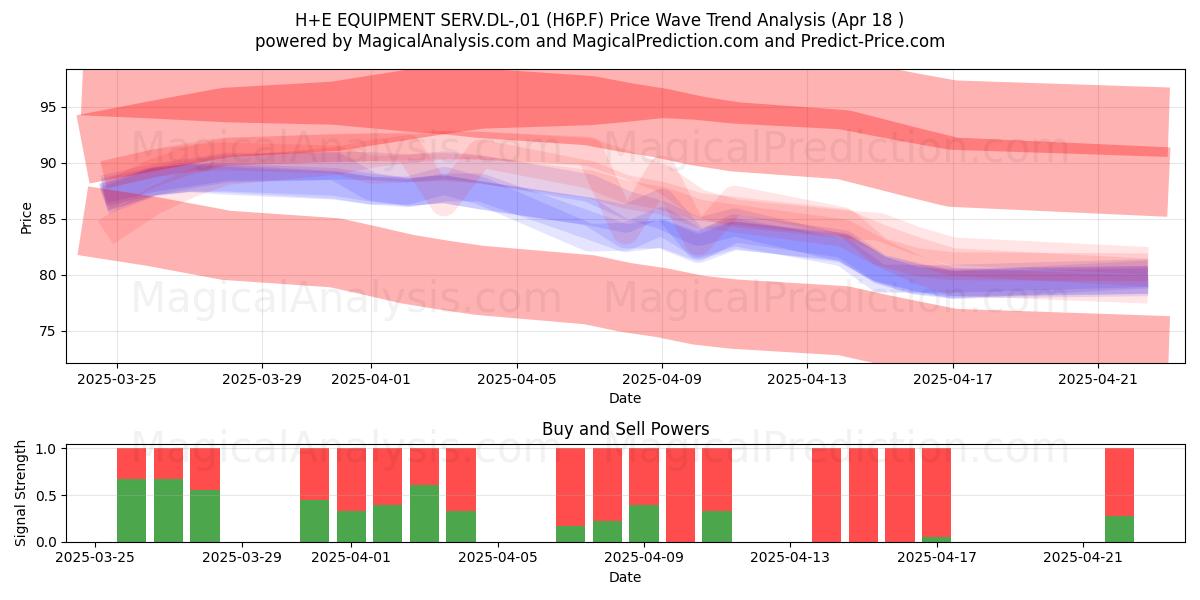  H+E EQUIPMENT SERV.DL-,01 (H6P.F) Support and Resistance area (18 Apr) 