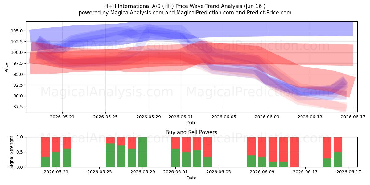 H+H International A/S (HH) Support and Resistance area (10 Jun) 