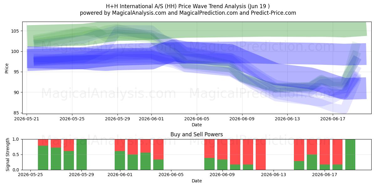  H+H International A/S (HH) Support and Resistance area (17 Jun) 