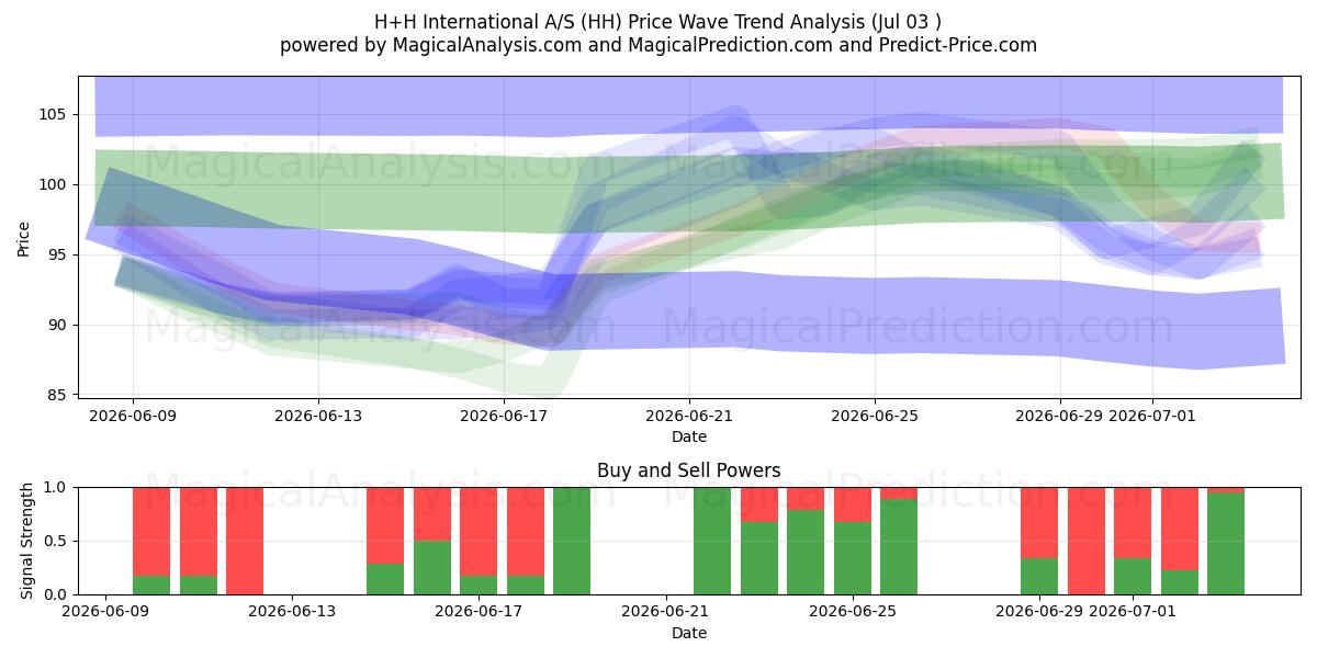  H+H International A/S (HH) Support and Resistance area (02 Jul) 