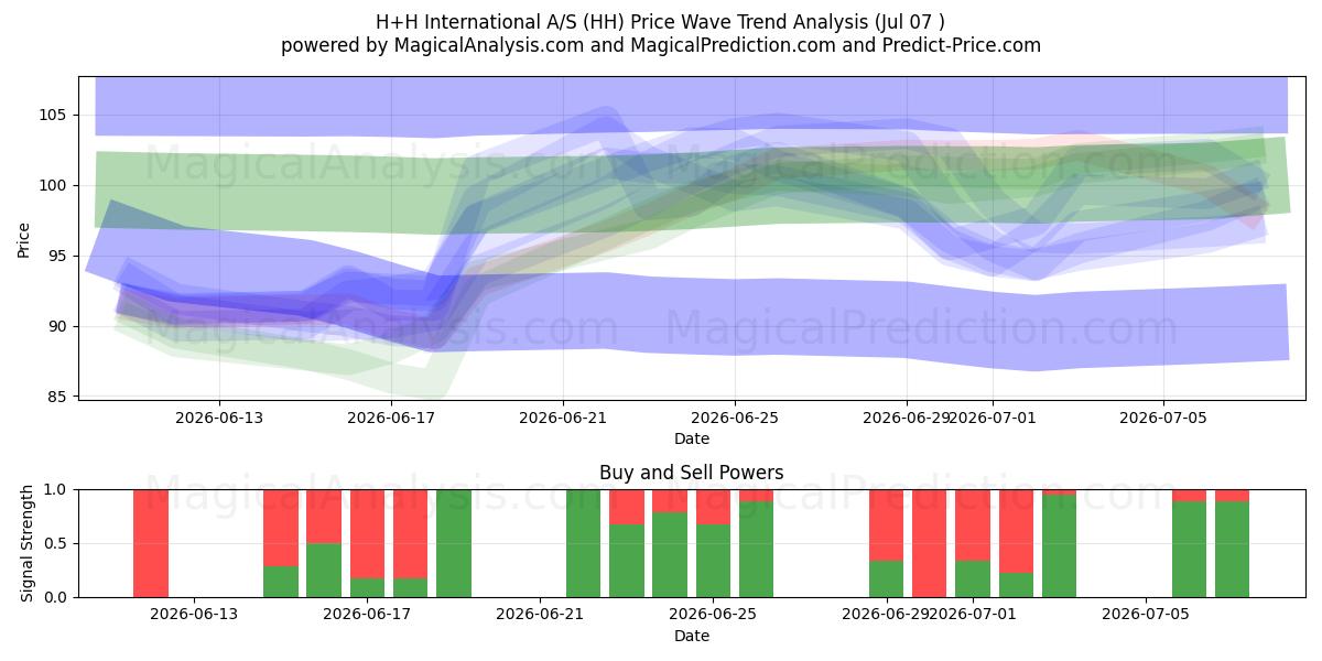  H+H International A/S (HH) Support and Resistance area (06 Jul) 