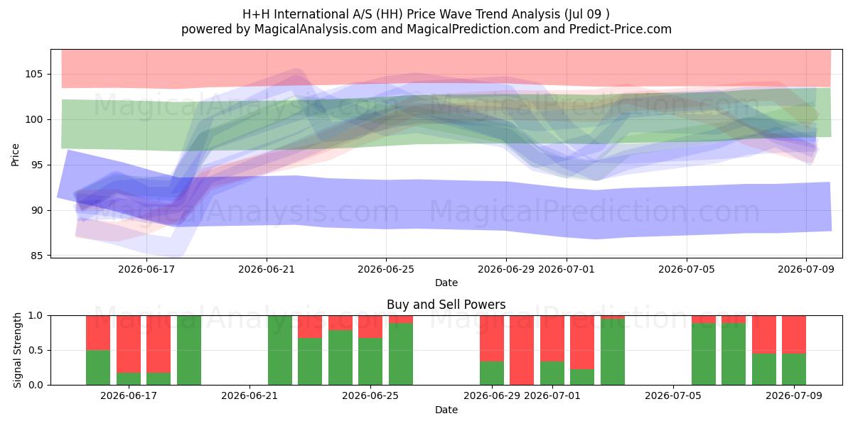  H+H International A/S (HH) Support and Resistance area (08 Jul) 