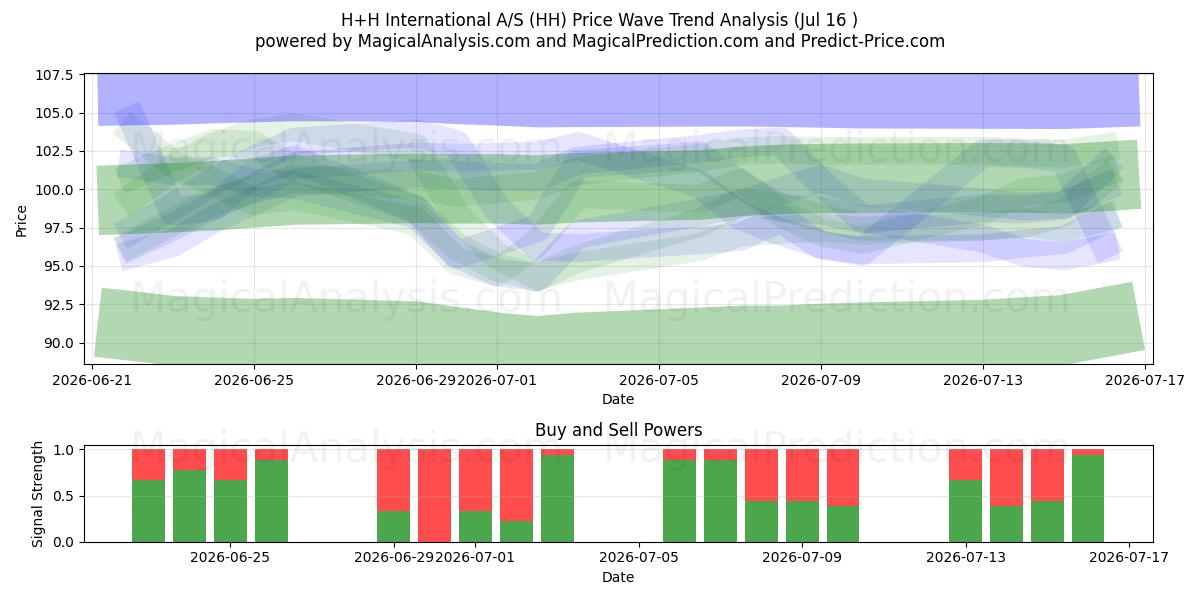  H+H International A/S (HH) Support and Resistance area (15 Jul) 