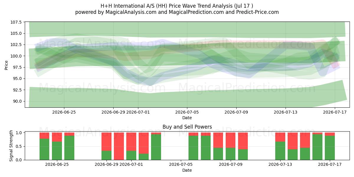  H+H International A/S (HH) Support and Resistance area (16 Jul) 