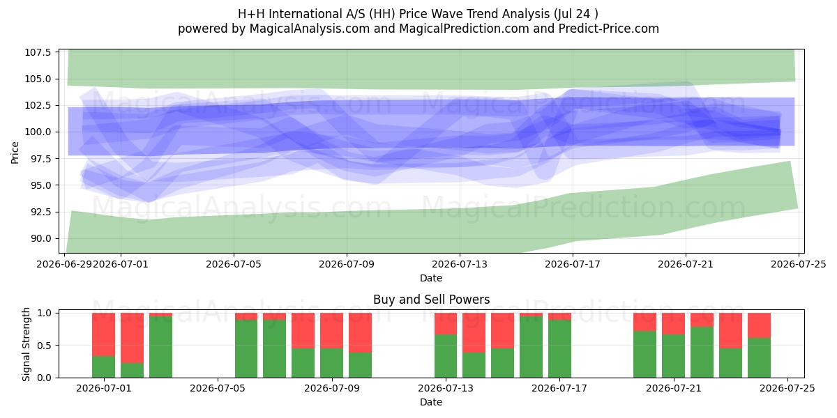  H+H International A/S (HH) Support and Resistance area (23 Jul) 