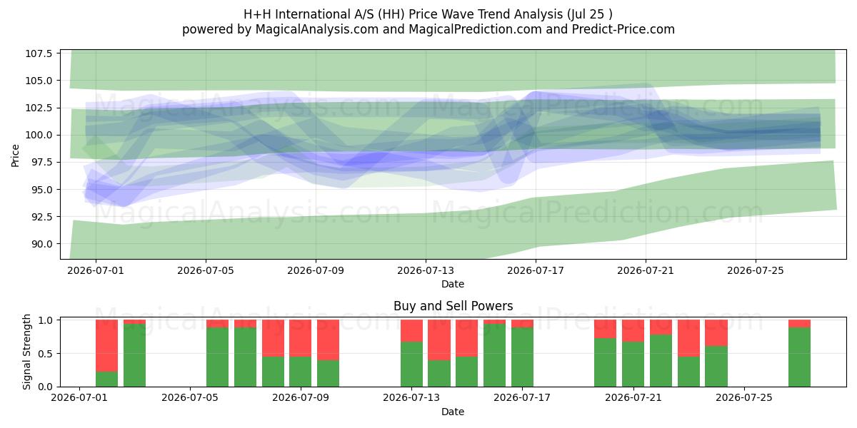  H+H International A/S (HH) Support and Resistance area (24 Jul) 
