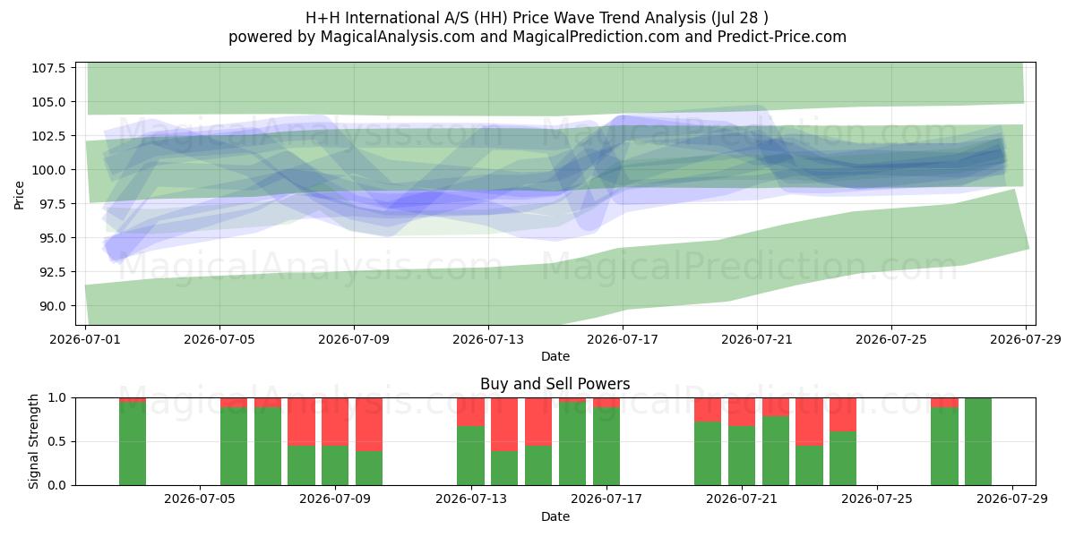  H+H International A/S (HH) Support and Resistance area (27 Jul) 