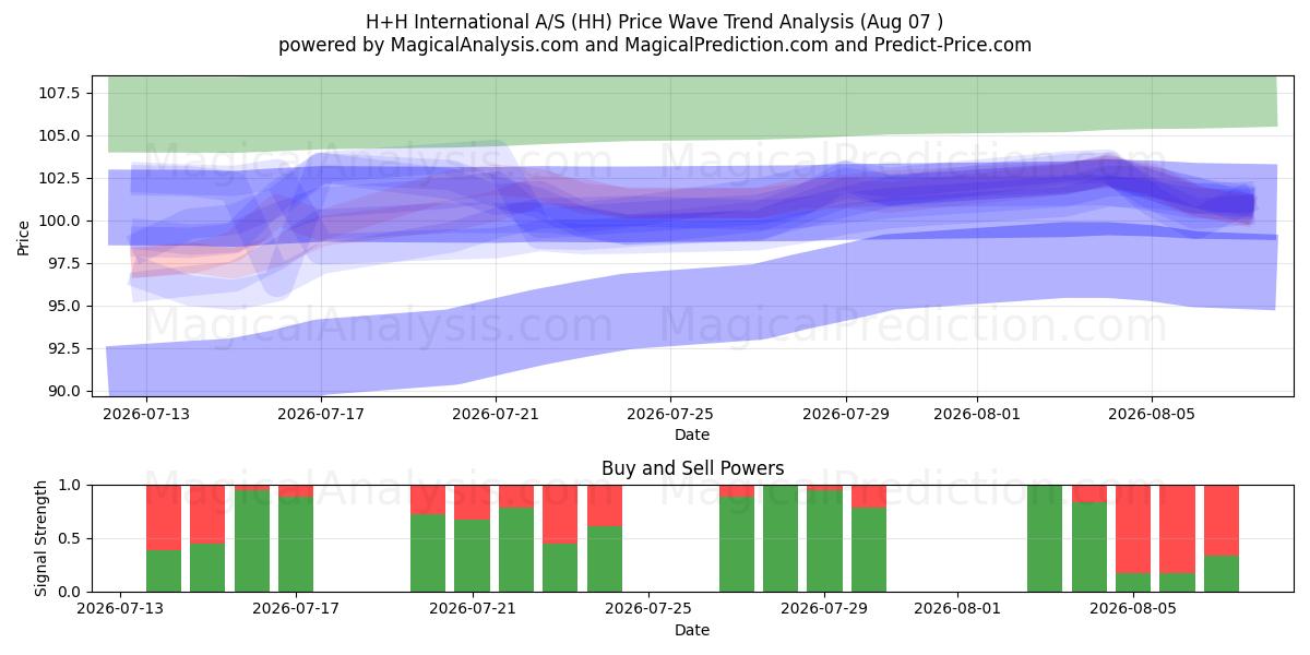  H+H International A/S (HH) Support and Resistance area (05 Aug) 