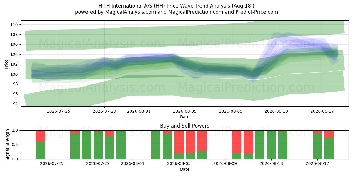  H+H International A/S (HH) Support and Resistance area (17 Aug) 