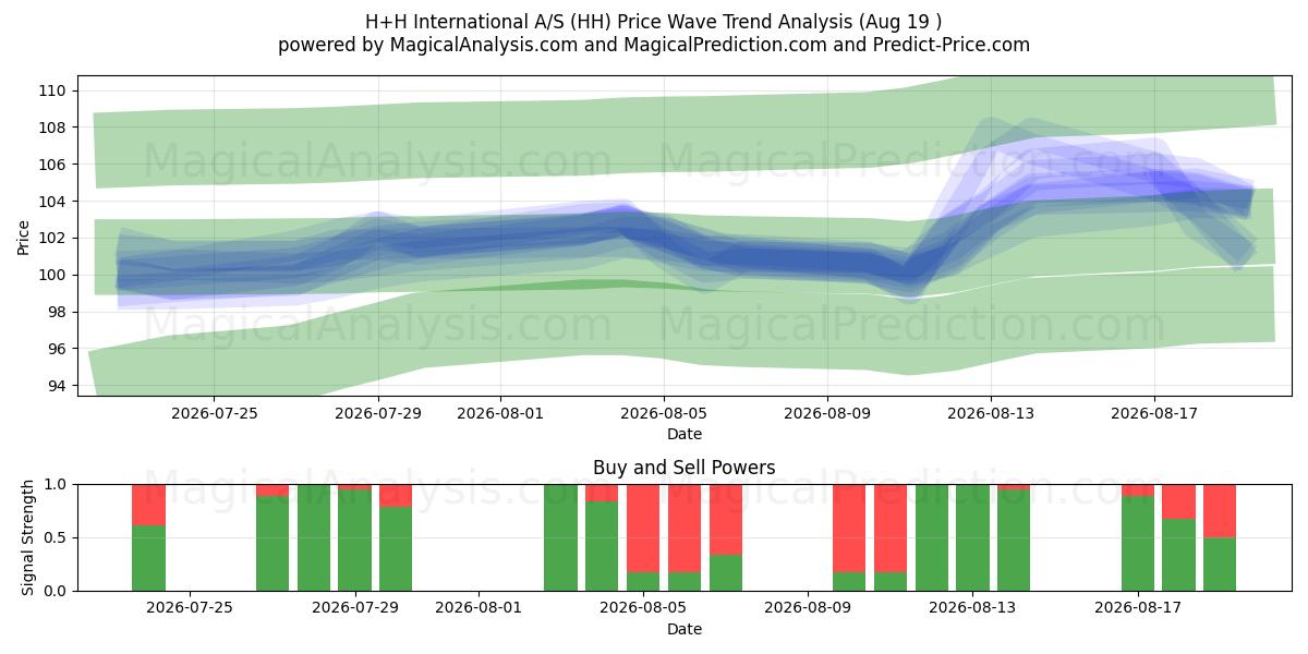  H+H International A/S (HH) Support and Resistance area (18 Aug) 